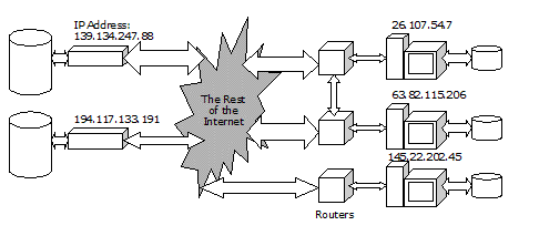 Diagram showing Server with Storage and Bandwidth, ISPs with Bandwidth, and Personal Computers, all connected