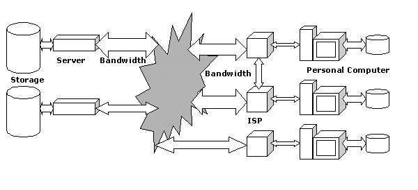 Diagram showing Server with Storage and Bandwidth, ISPs with Bandwidth, and Personal Computers, all connected