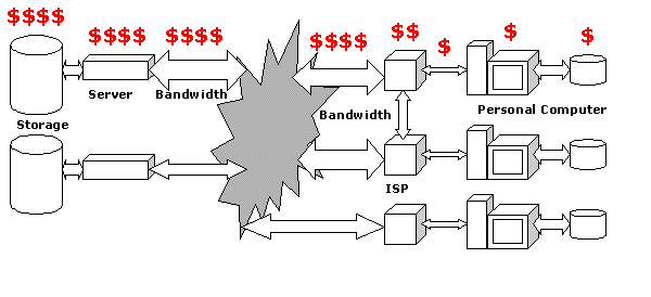 Same diagram with $$$ on each component, especially the server ones like bandwidth